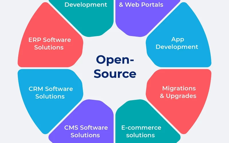 Open Source System Development